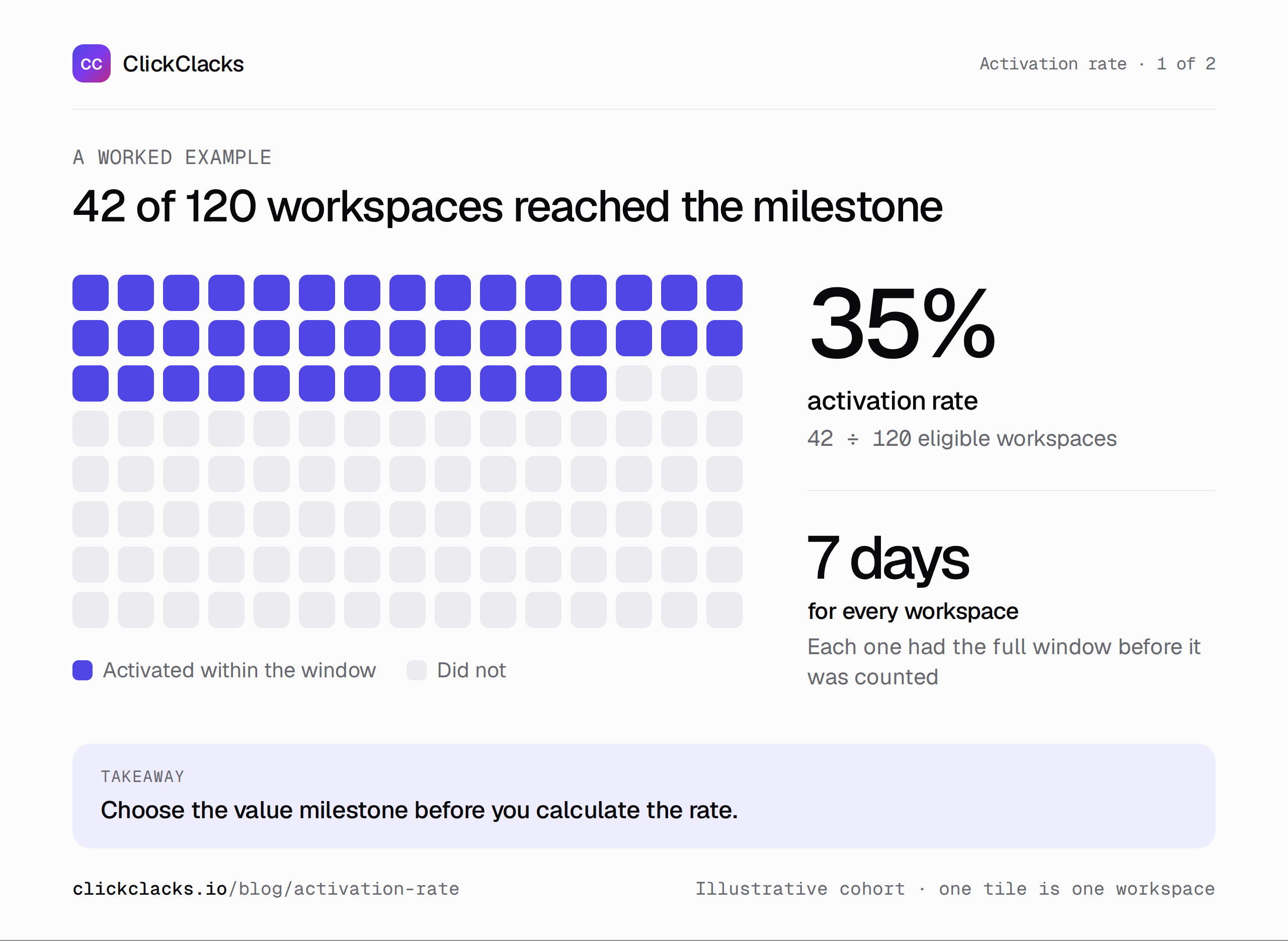 Infographic: how to calculate activation rate. 42 of 120 eligible workspaces reach the activation milestone within seven complete days: 35%. The remaining 78 do not.
