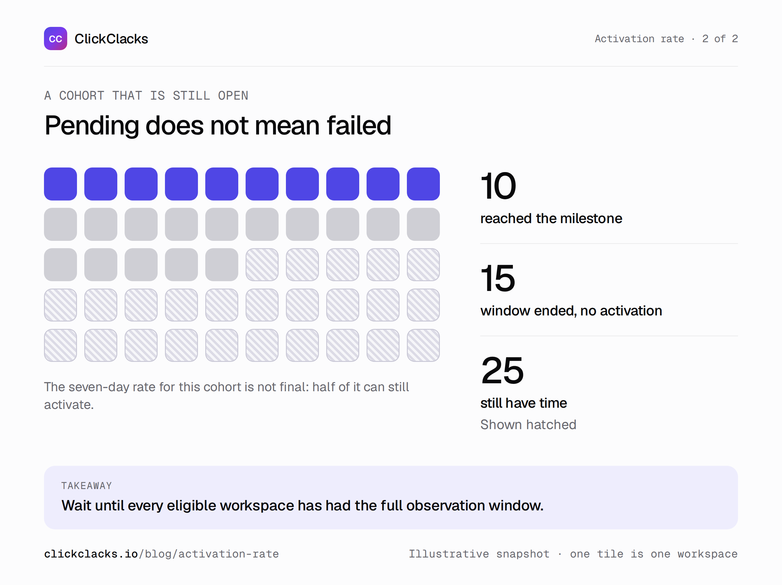 Infographic: why a pending cohort is not a failed one. Of 50 workspaces, 10 have activated, 15 completed the window without activation, and 25 are pending. The seven-day cohort rate is not final.