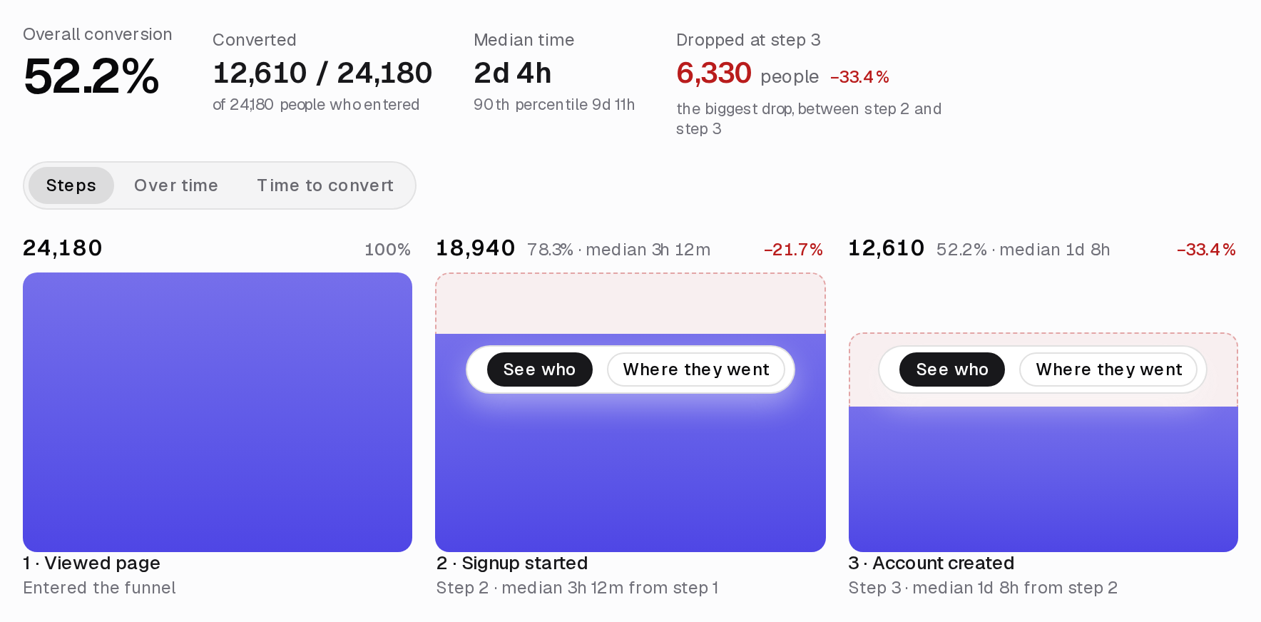 The ClickClacks funnel report on sample data: a Signup to Activation funnel with 52.2 percent overall conversion and a bar for each of its three steps.