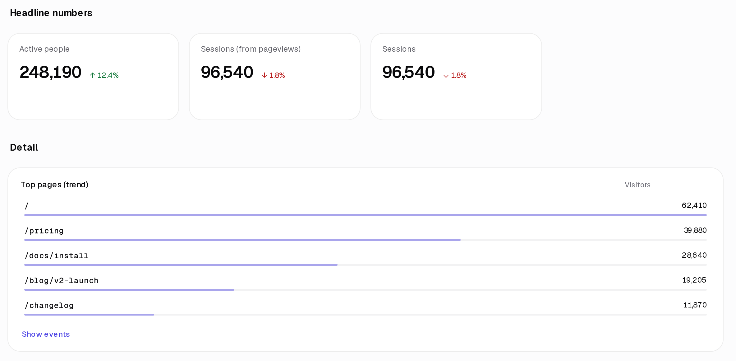 A ClickClacks board on sample data: headline numbers for active people and sessions above a list of top pages.