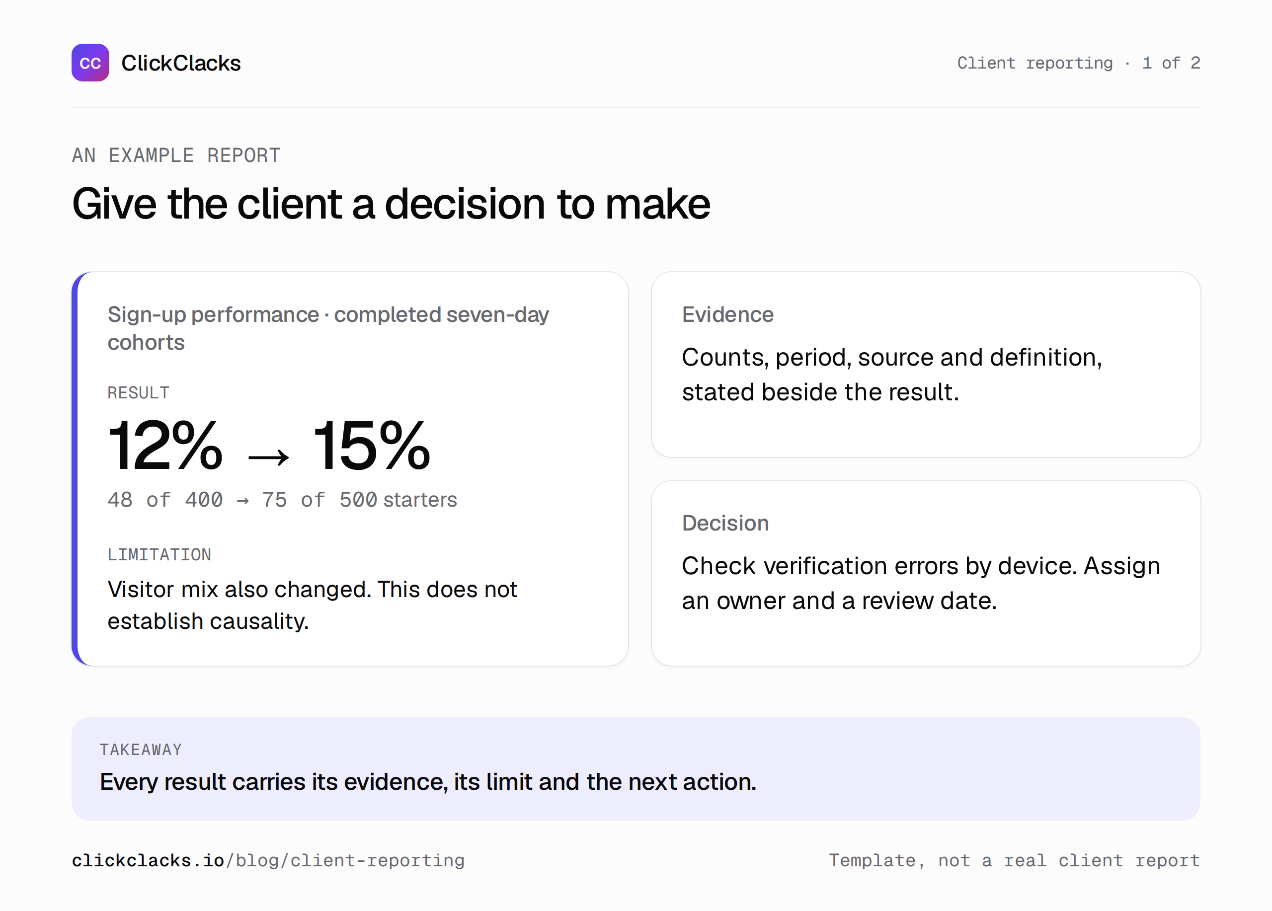 Infographic: a client report with evidence, a limit and a decision. Illustrative client report showing conversion from 12 to 15 percent, a changed visitor mix as a limitation, and a verification-error investigation.