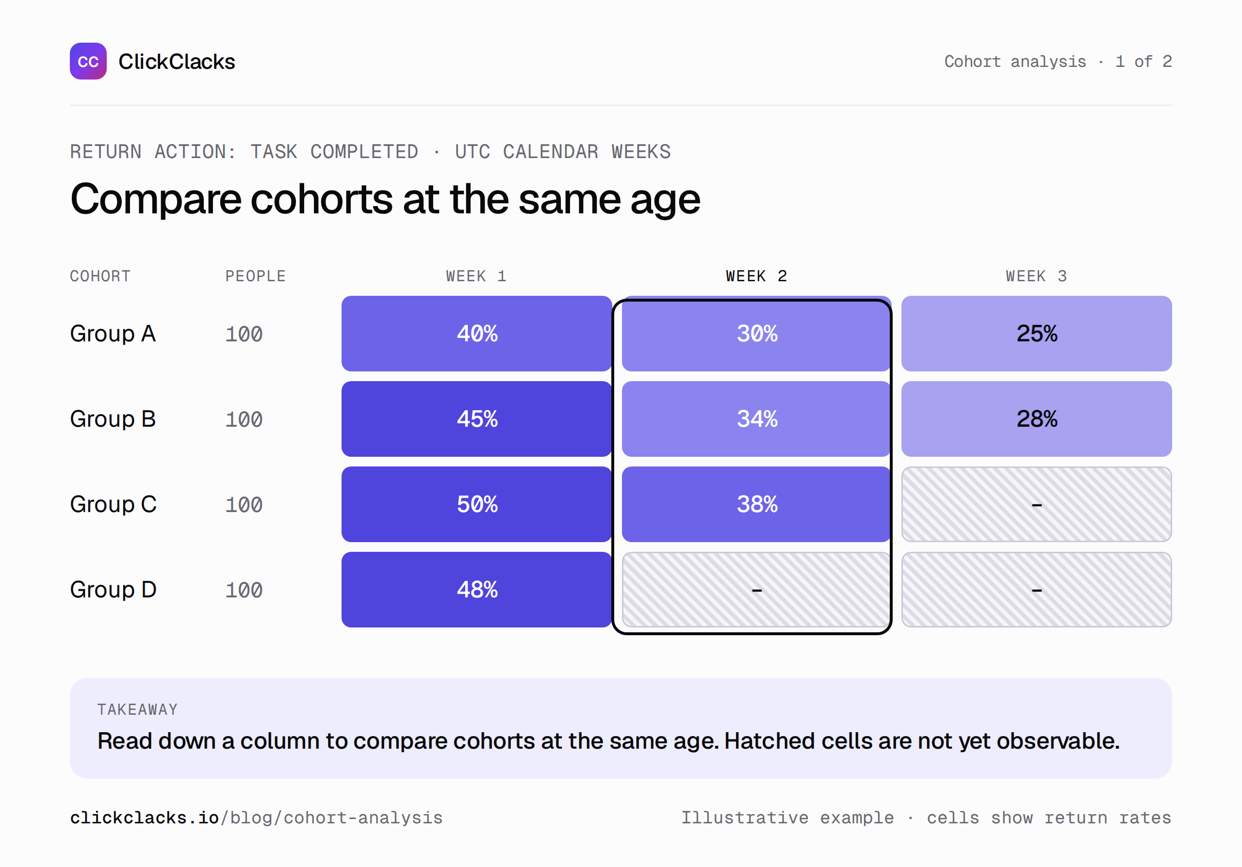 Infographic: comparing cohorts at the same age. Four illustrative 100-user cohorts show retention at Weeks 1, 2, and 3; cells without complete observation are blank.