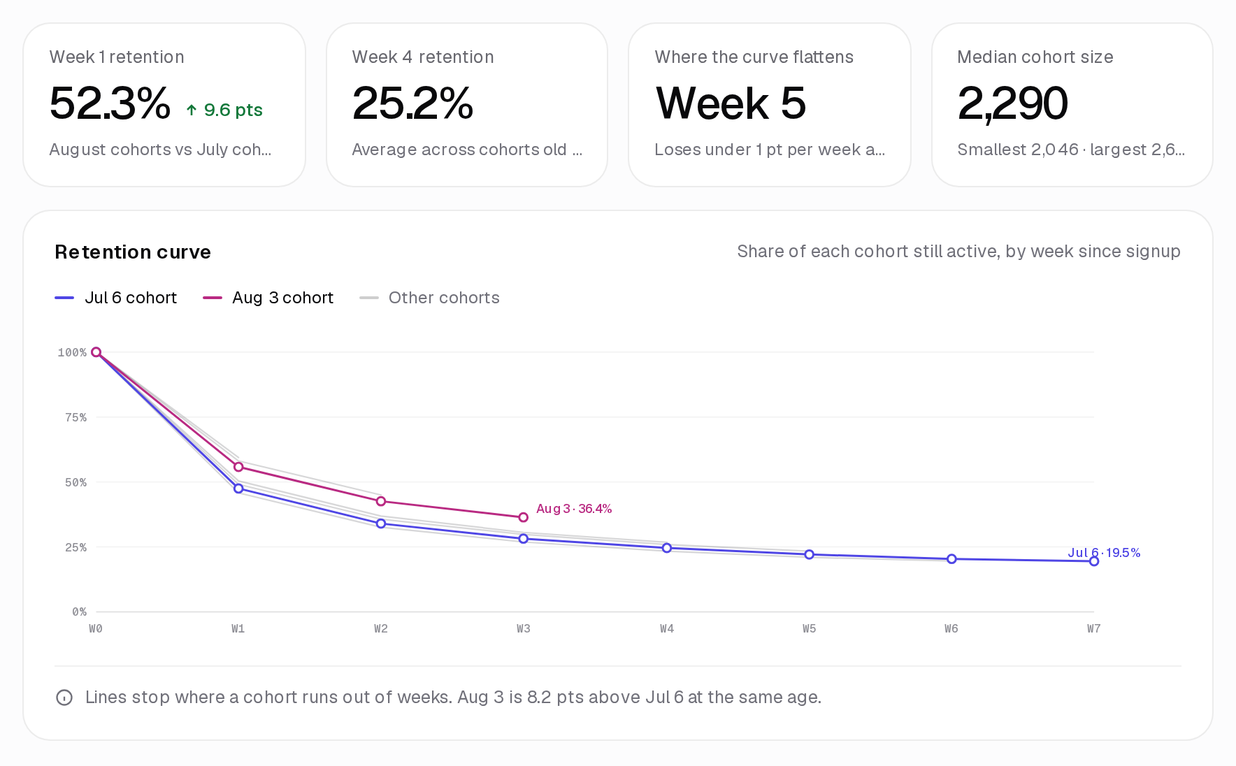 The ClickClacks Retention report on sample data, on its Curve view: the share of each weekly cohort still active, by week since signup.