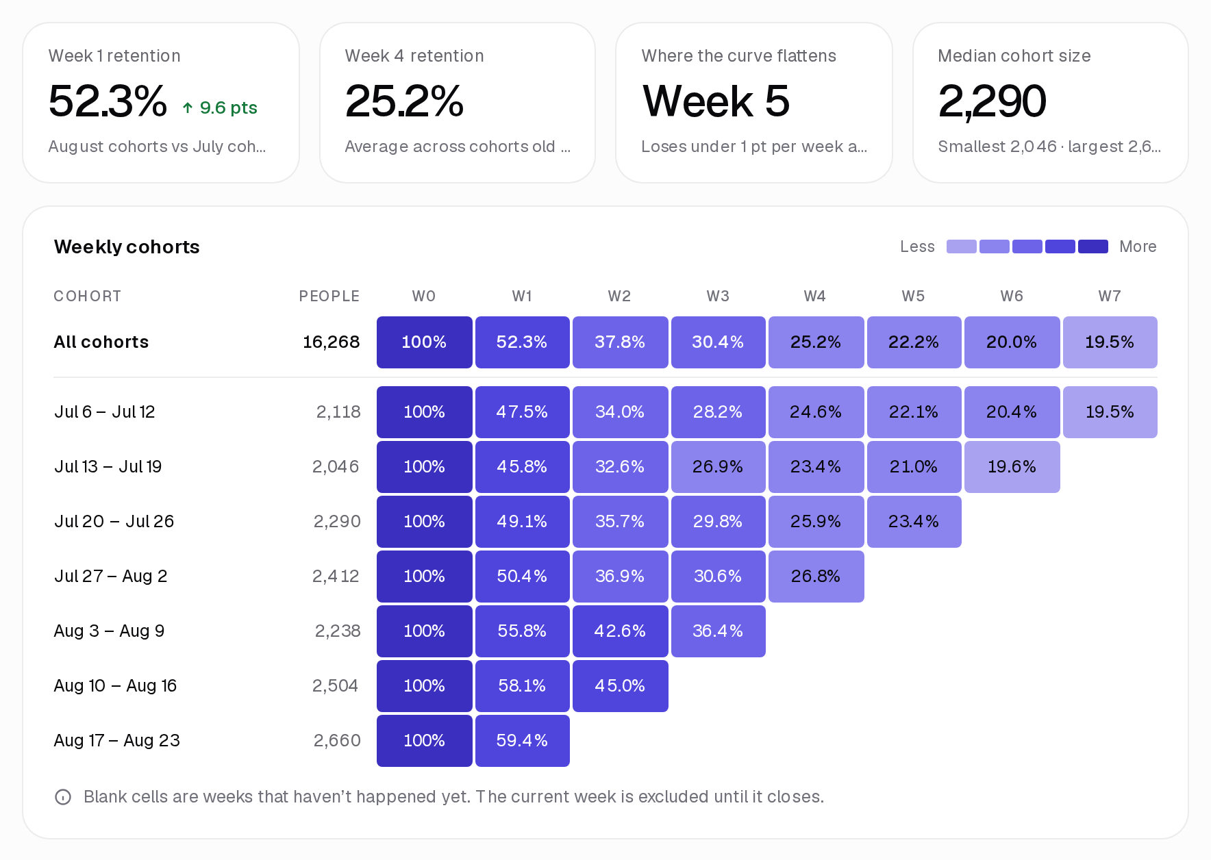 The ClickClacks Retention report on sample data: four summary figures above a weekly cohort grid, where each row is a cohort and each column a week since it started.