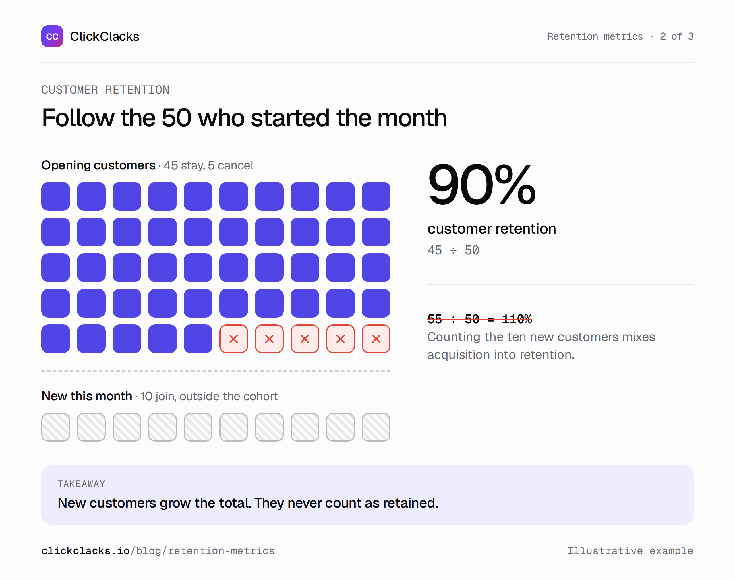 Infographic: how to calculate customer retention. Of 50 opening customers, 45 stay and five cancel, so customer retention is 45 divided by 50, or 90 percent. Ten new customers sit outside the cohort; counting them would give a misleading 110 percent.
