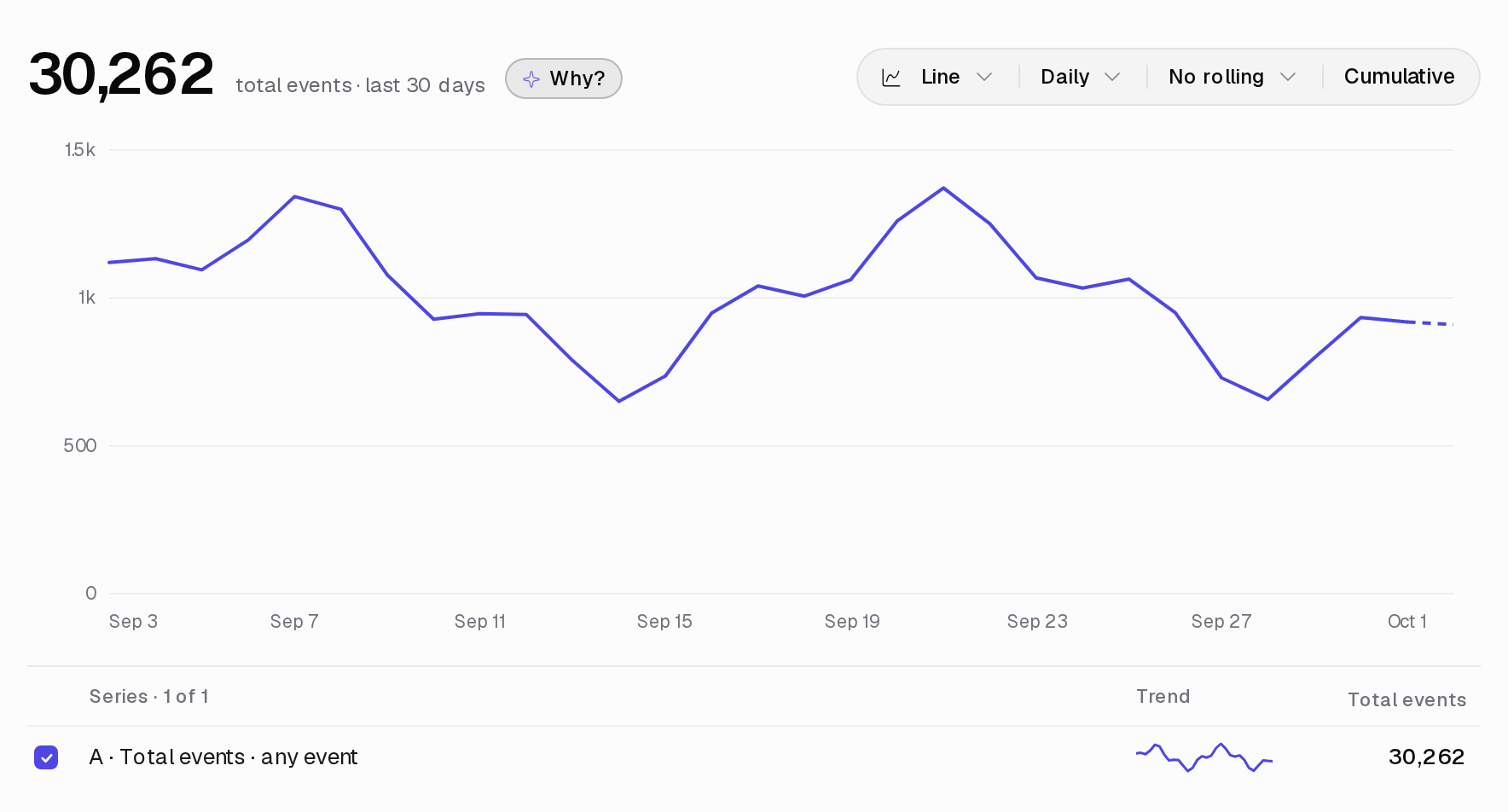 A ClickClacks insight on sample data: a line chart of total events per day over the last 30 days.