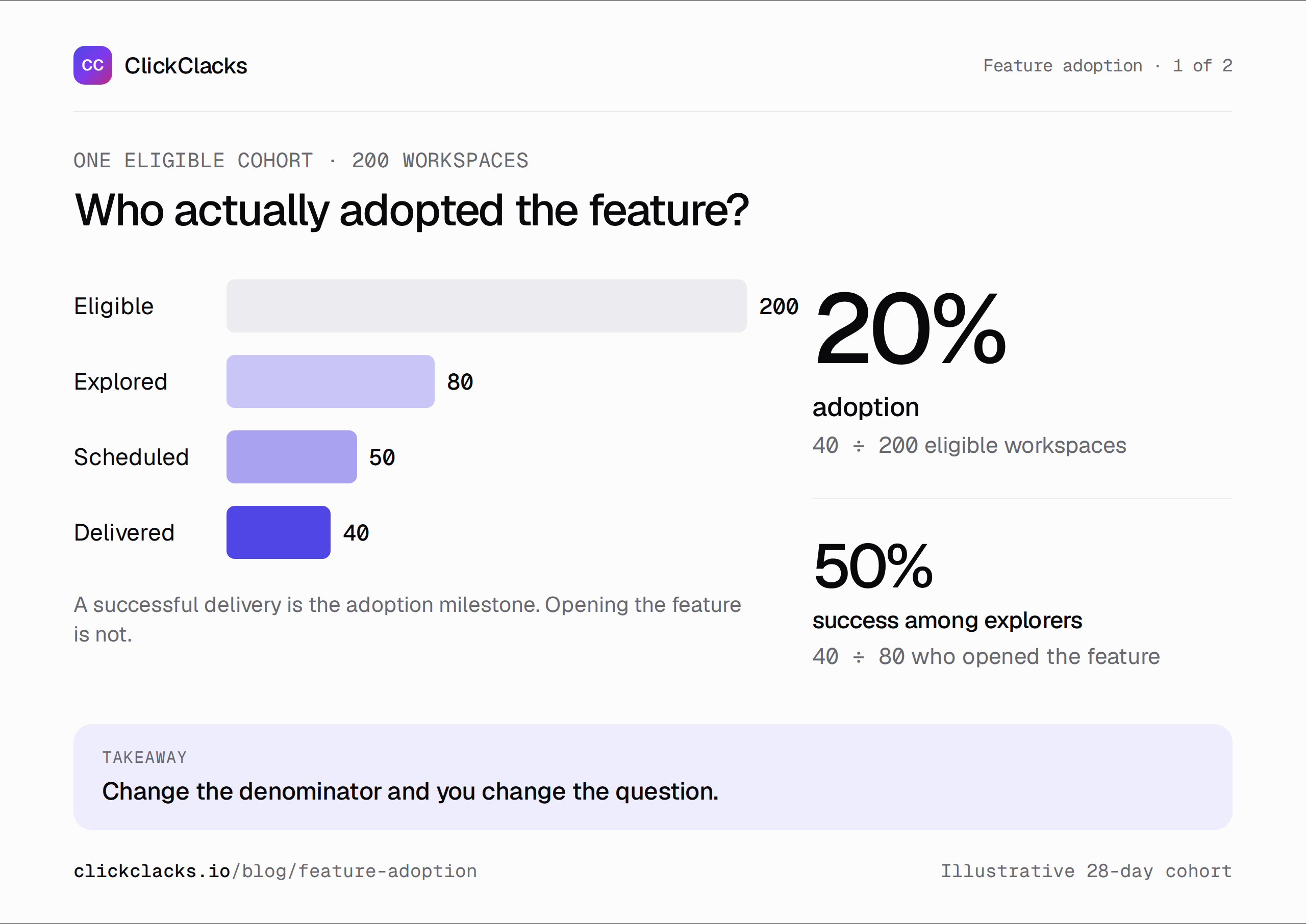 Infographic: feature adoption rate and its denominator. Of 200 eligible workspaces, 80 explore, 50 schedule, and 40 receive a successful delivery. Adoption is 40/200, or 20%; success among explorers is 40/80, or 50%.