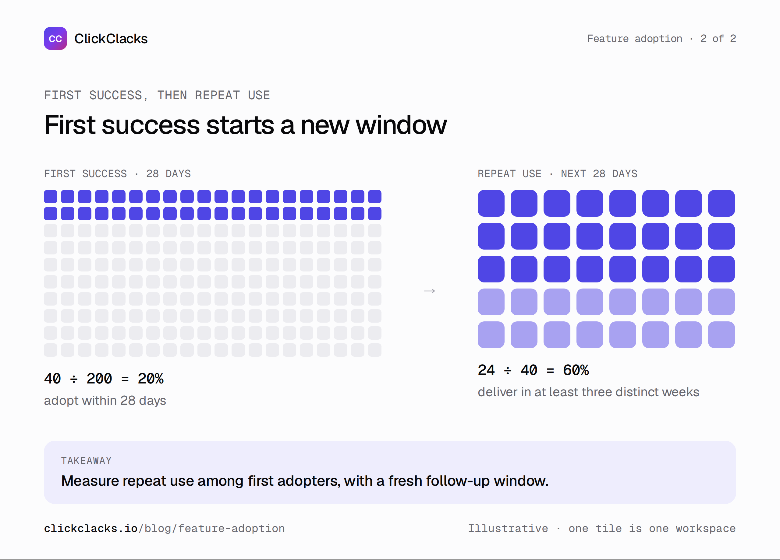 Infographic: measuring repeat use after first adoption. Forty of 200 workspaces first adopt within 28 days. In a separate 28-day follow-up, 24 of those 40 deliver in at least three distinct weeks: 60% repeat use.