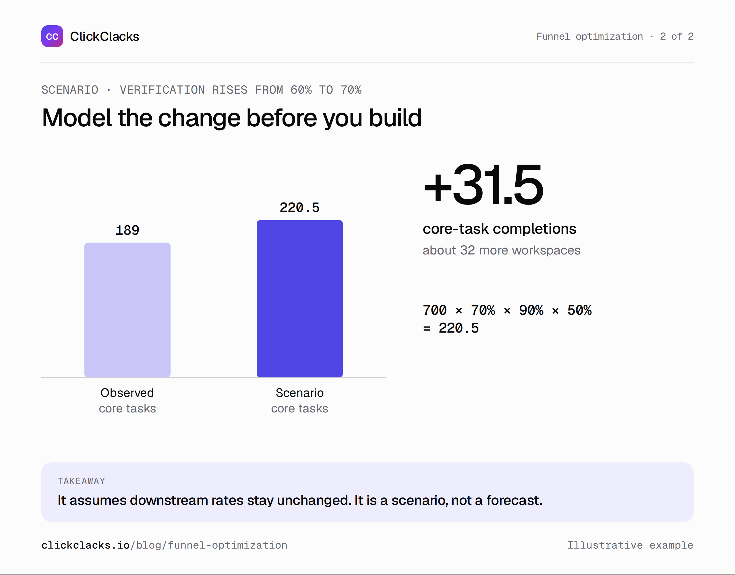 Infographic: modelling a funnel change before building it. An illustrative verification improvement from 60 to 70 percent yields about 32 additional core-task completions only if downstream rates stay unchanged.