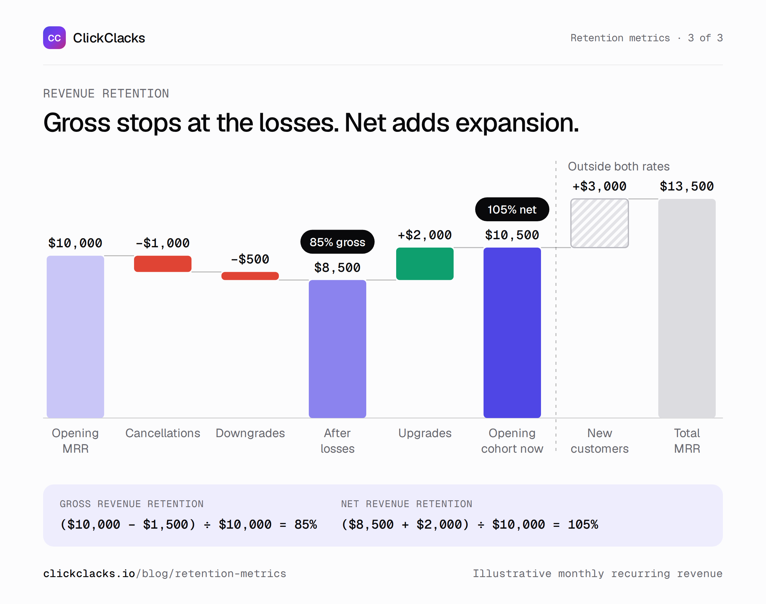 Infographic: gross versus net revenue retention. Waterfall chart. $10,000 opening MRR less $1,000 cancellations and $500 downgrades leaves $8,500, 85 percent gross retention. Adding $2,000 of upgrades gives $10,500, 105 percent net retention. $3,000 