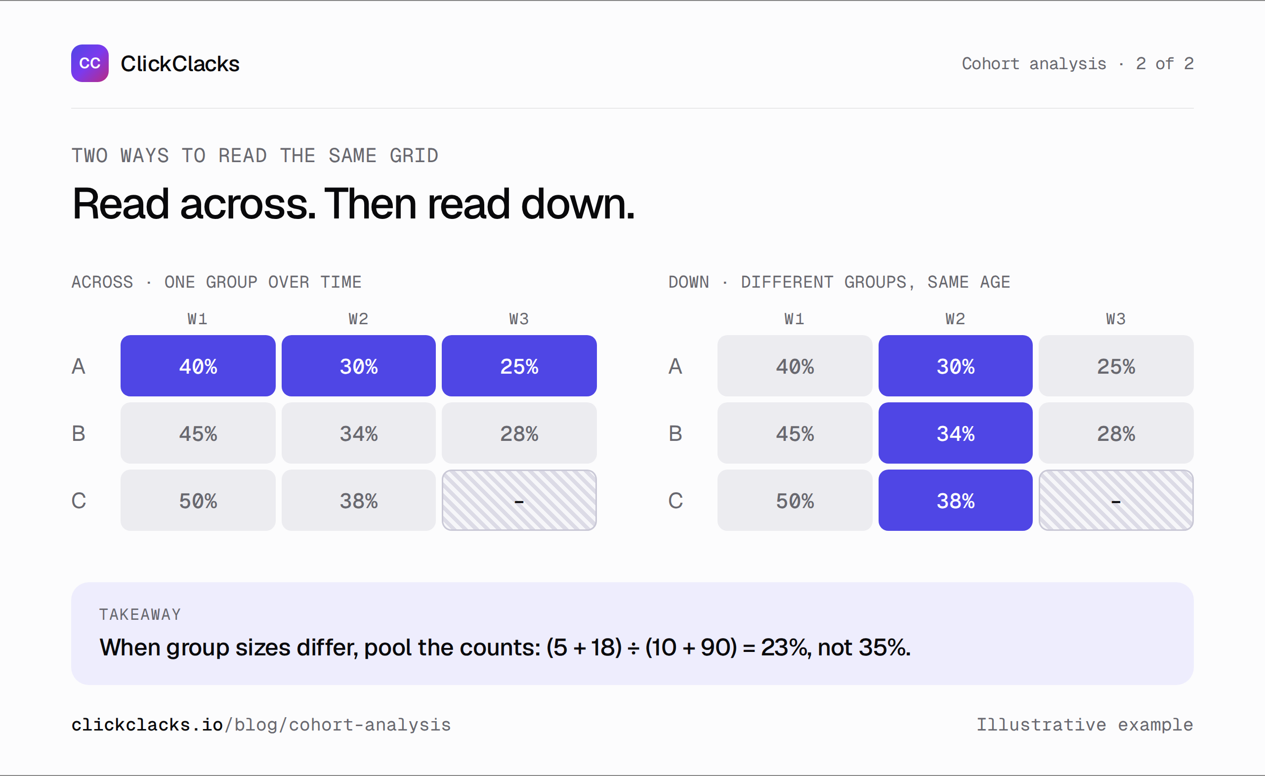 Infographic: reading a cohort grid across and down. Read one cohort across time or compare different cohorts at the same age. Pool unequal cohort counts: 23 of 100 returns is 23 percent.