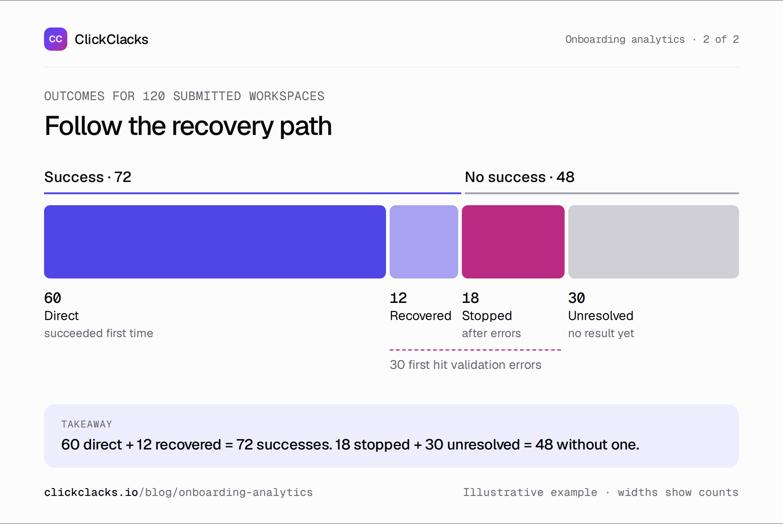 Infographic: following the recovery path after an onboarding error. Among 120 submissions, 60 succeed directly, 30 first hit validation errors with 12 later recovering, and 30 remain unresolved.