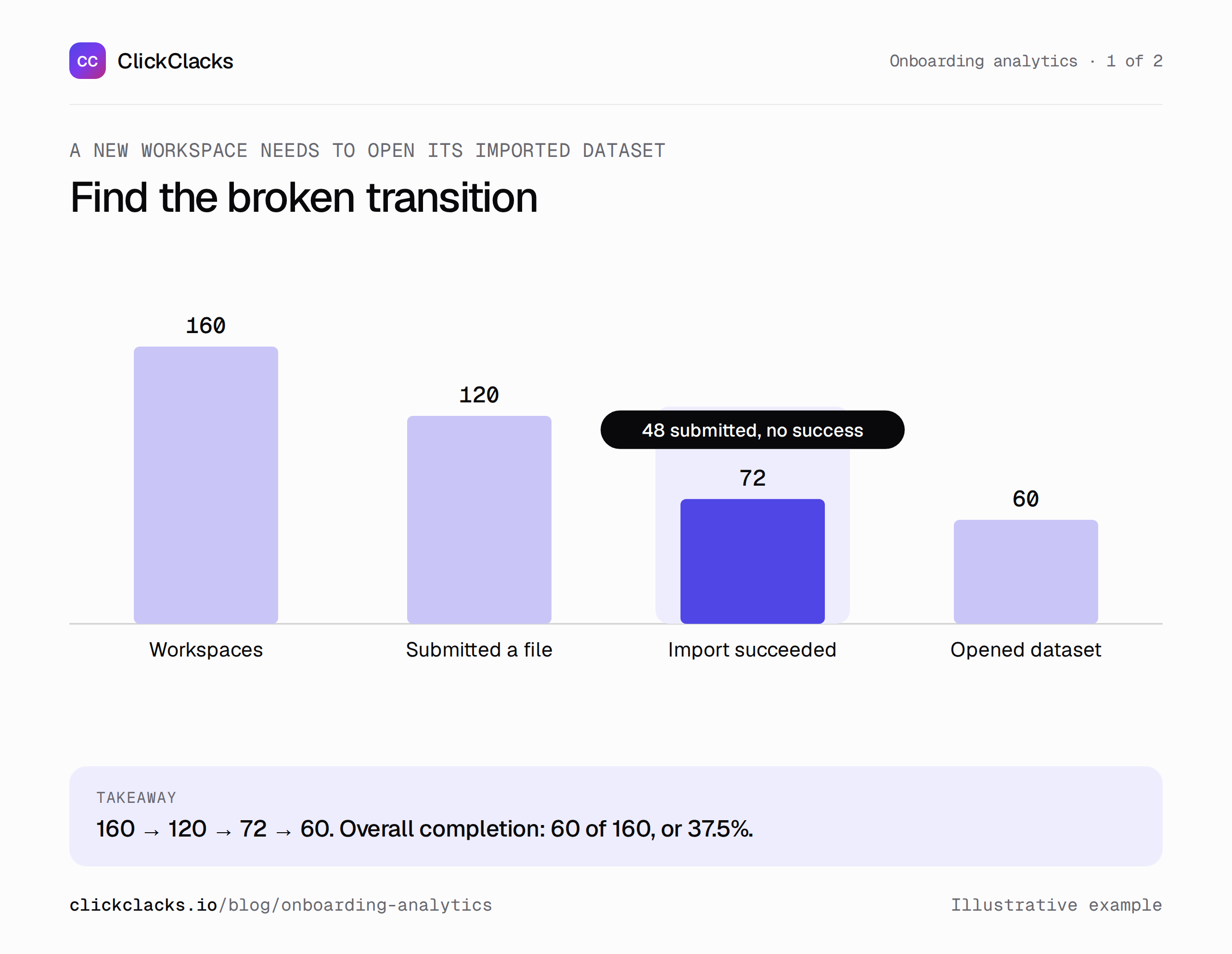 Infographic: finding the broken transition in onboarding. An illustrative onboarding funnel has 160 workspaces, 120 file submissions, 72 successful imports, and 60 dataset views.