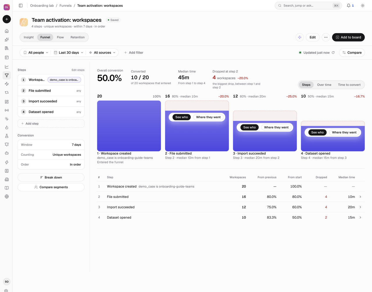 The synthetic team workflow counted by workspace: 20 entrants, 16 submissions, 12 imports, 10 dataset opens, and 50% conversion.