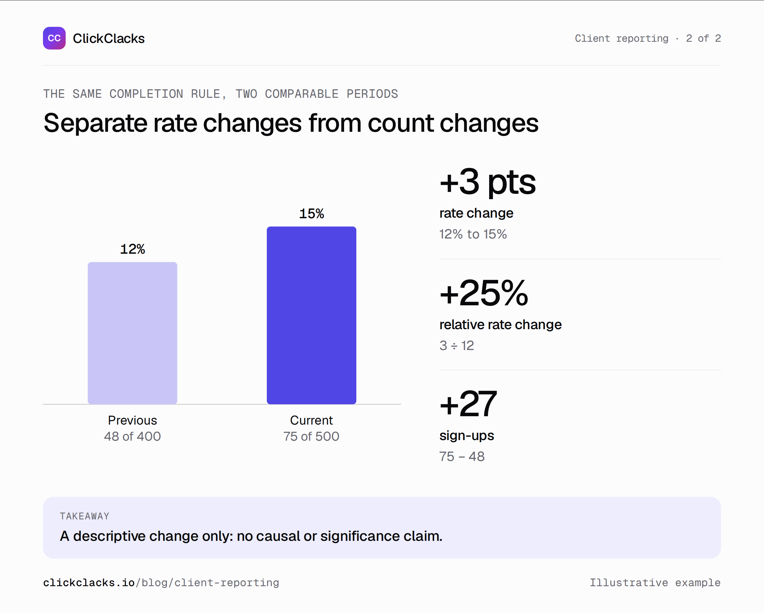 Infographic: rate change versus count change. Illustrative conversion rises from 48 of 400, or 12 percent, to 75 of 500, or 15 percent: an increase of three percentage points.