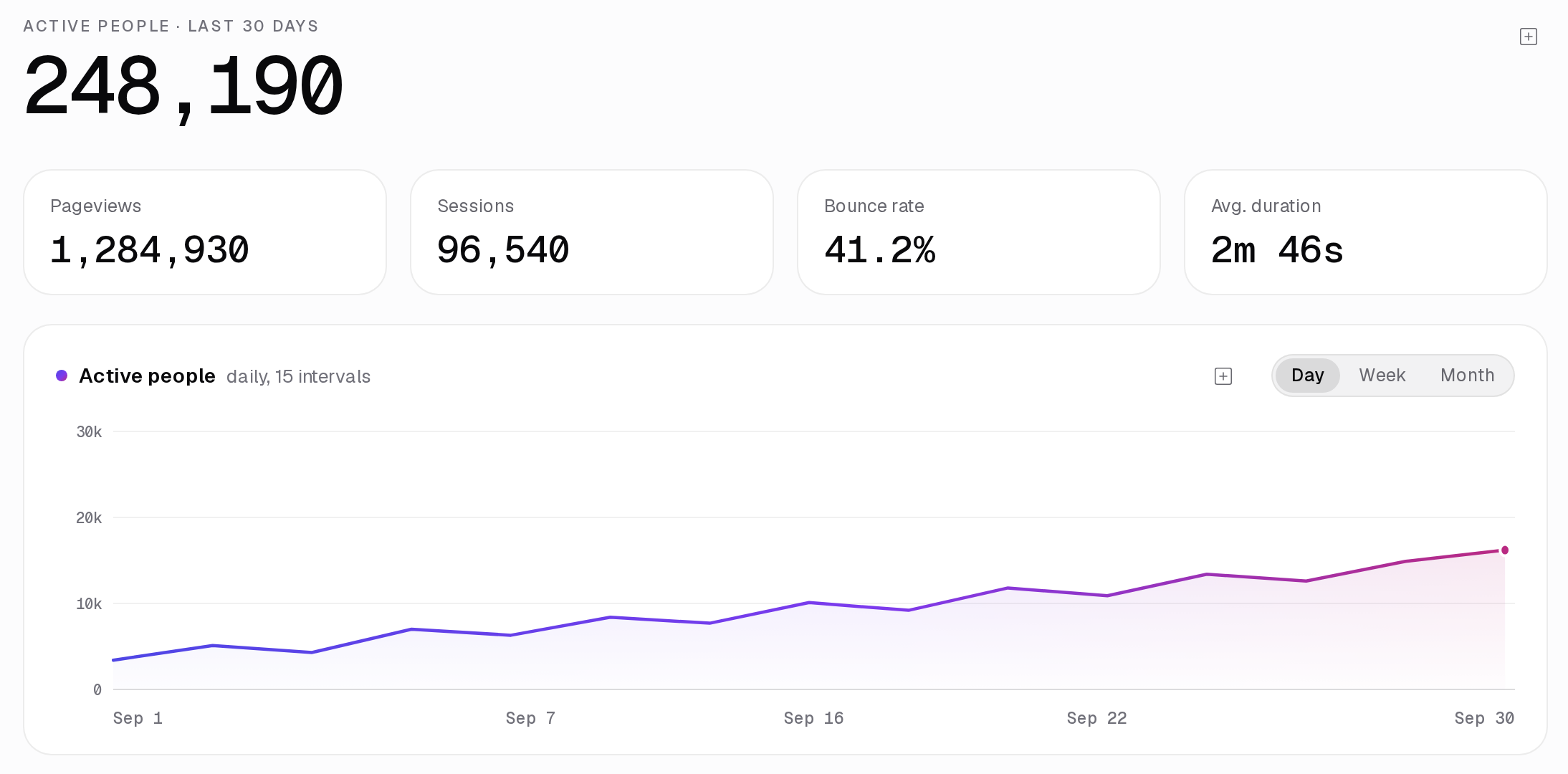 The ClickClacks web overview on sample data: active people over the last 30 days, with pageviews, sessions, bounce rate and average duration.