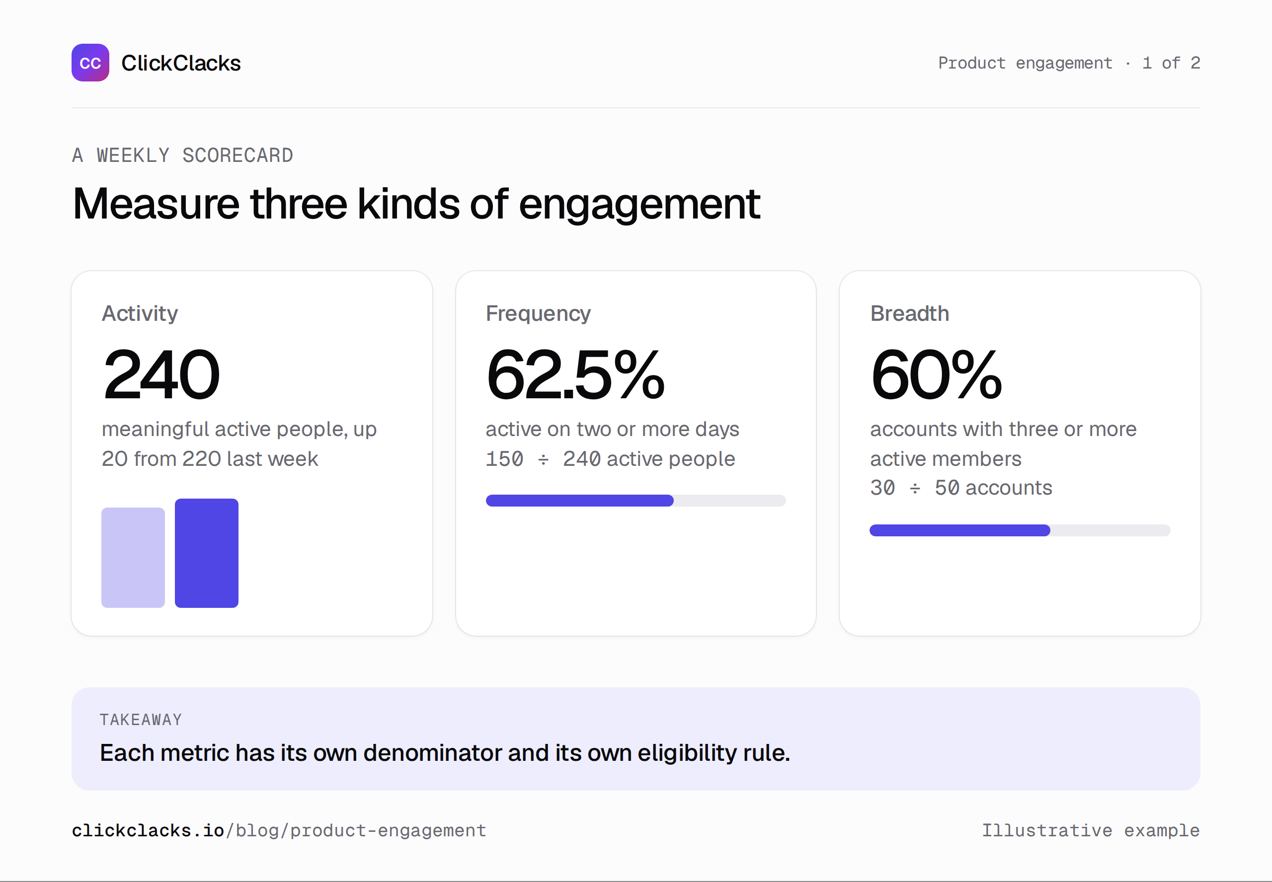 Infographic: three kinds of product engagement. An illustrative weekly scorecard shows 240 meaningful active people, 150 active on two days, and 30 of 50 accounts with broad participation.