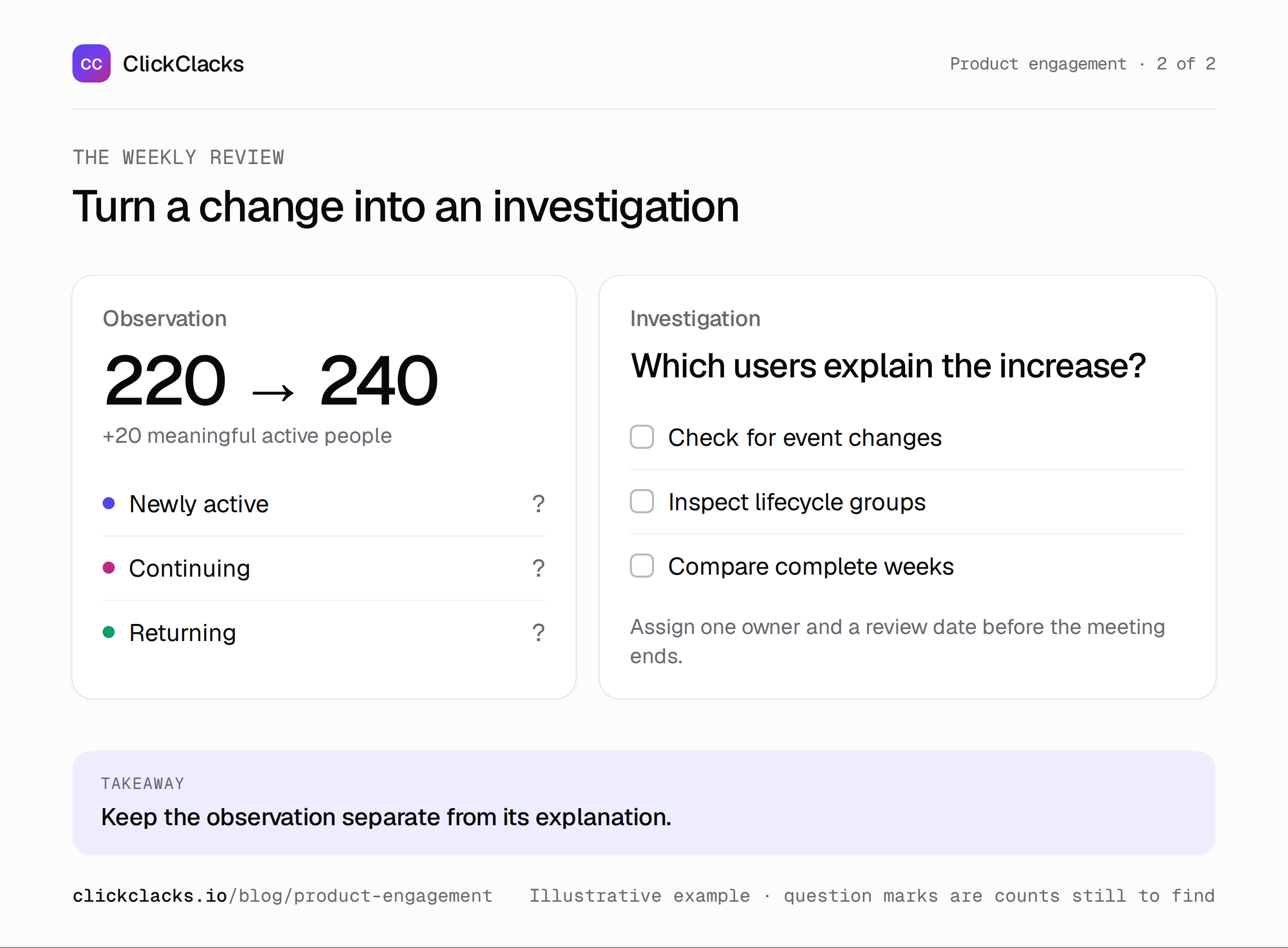 Infographic: turning a metric change into an investigation. A weekly review checks data quality, explains a movement, and assigns one investigation with an owner and date.