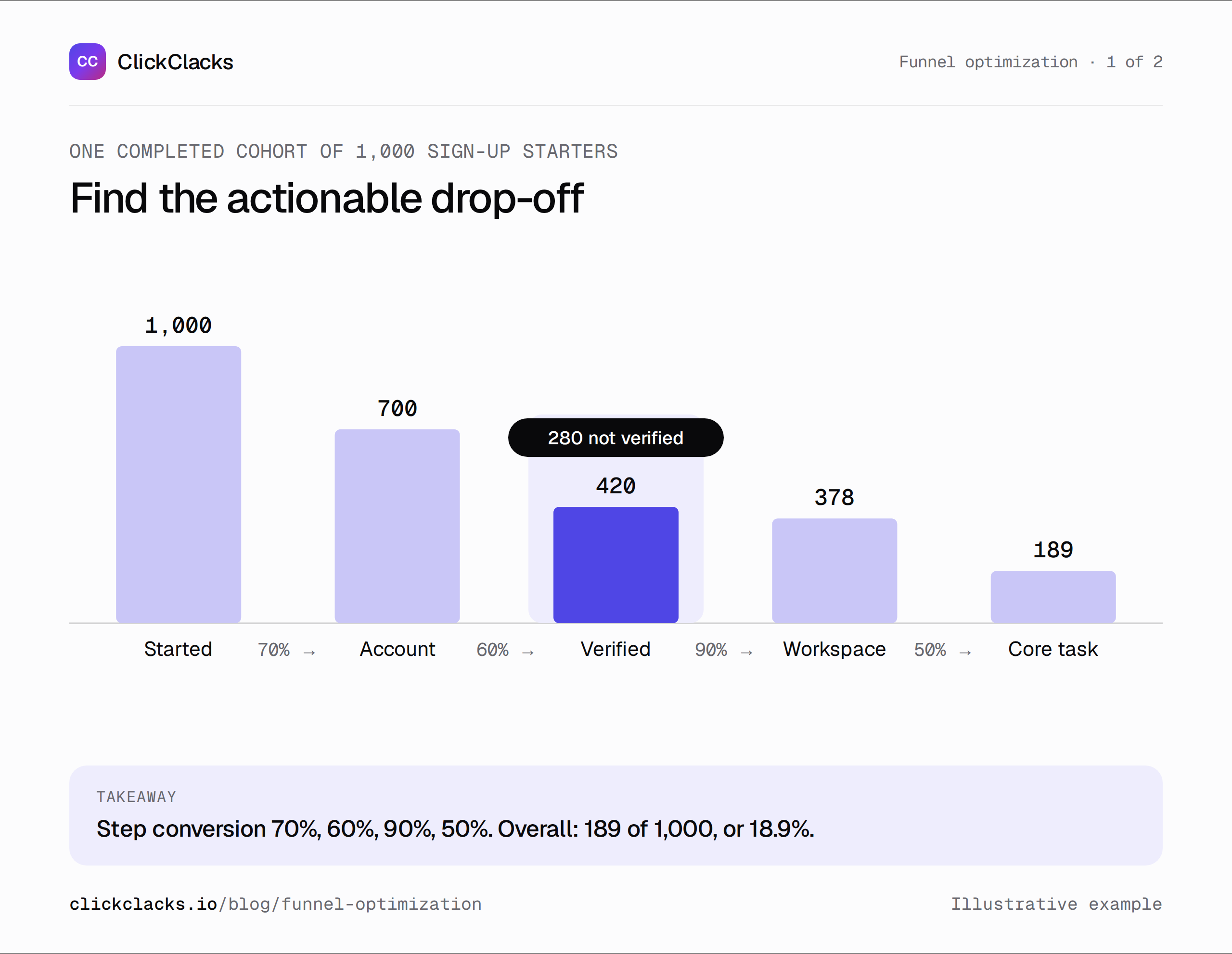 Infographic: finding the actionable drop-off in a sign-up funnel. The illustrative funnel goes from 1,000 sign-up starts to 700 accounts, 420 verifications, 378 workspaces, and 189 core tasks.