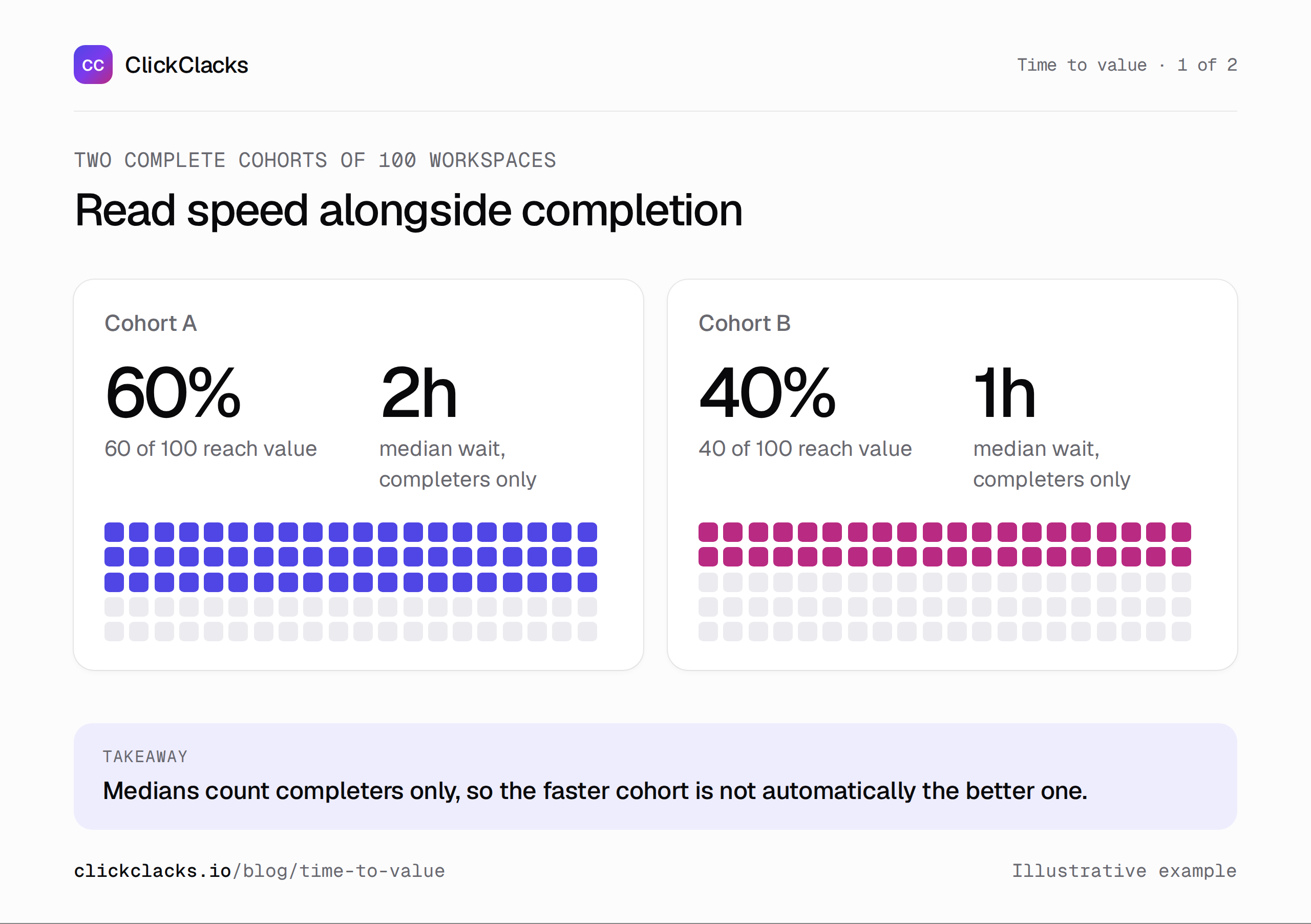 Infographic: reading time to value alongside completion. The first illustrative cohort has 60 percent completion and a two-hour median; the second has 40 percent completion and a one-hour median.