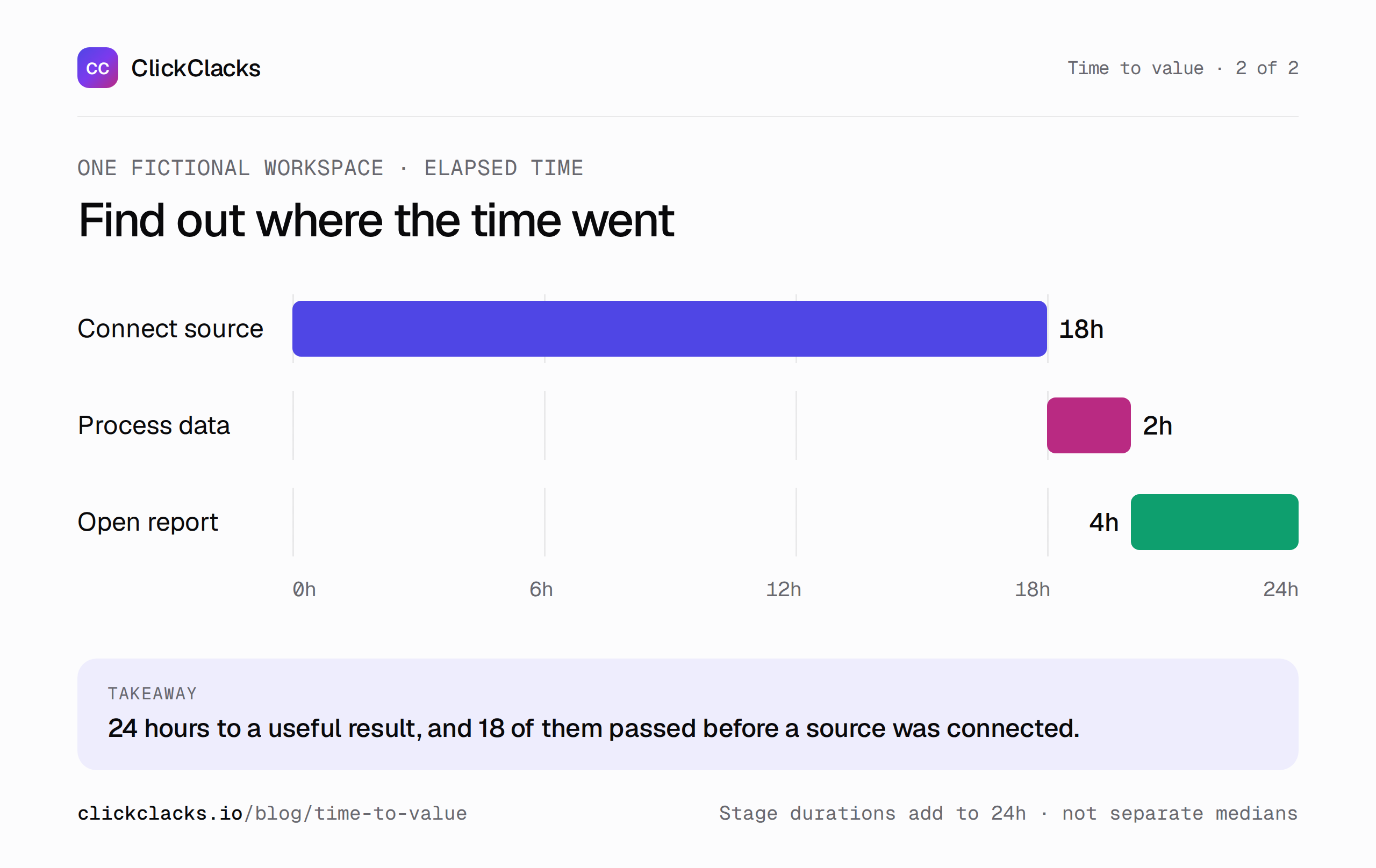 Infographic: where the time to value went. One fictional workspace waits 18 hours to connect a source, two hours for data, and four hours to open a report: 24 hours total.