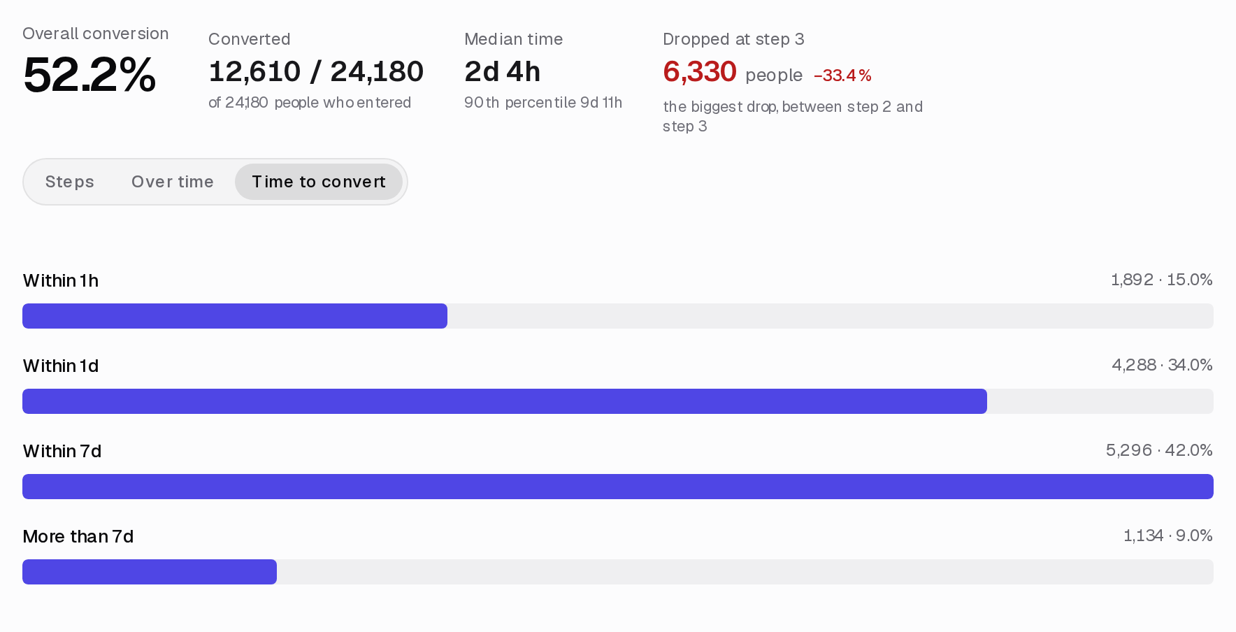 The ClickClacks funnel report on sample data, on its Time to convert view: how many people converted within an hour, a day, seven days, or longer.
