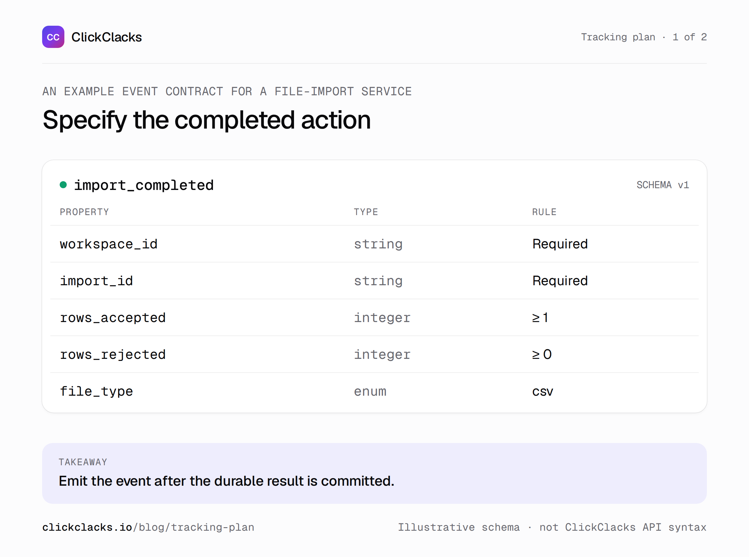 Infographic: an event schema in a tracking plan. Illustrative import_completed event schema: workspace and import identifiers, accepted and rejected row counts, and file type.