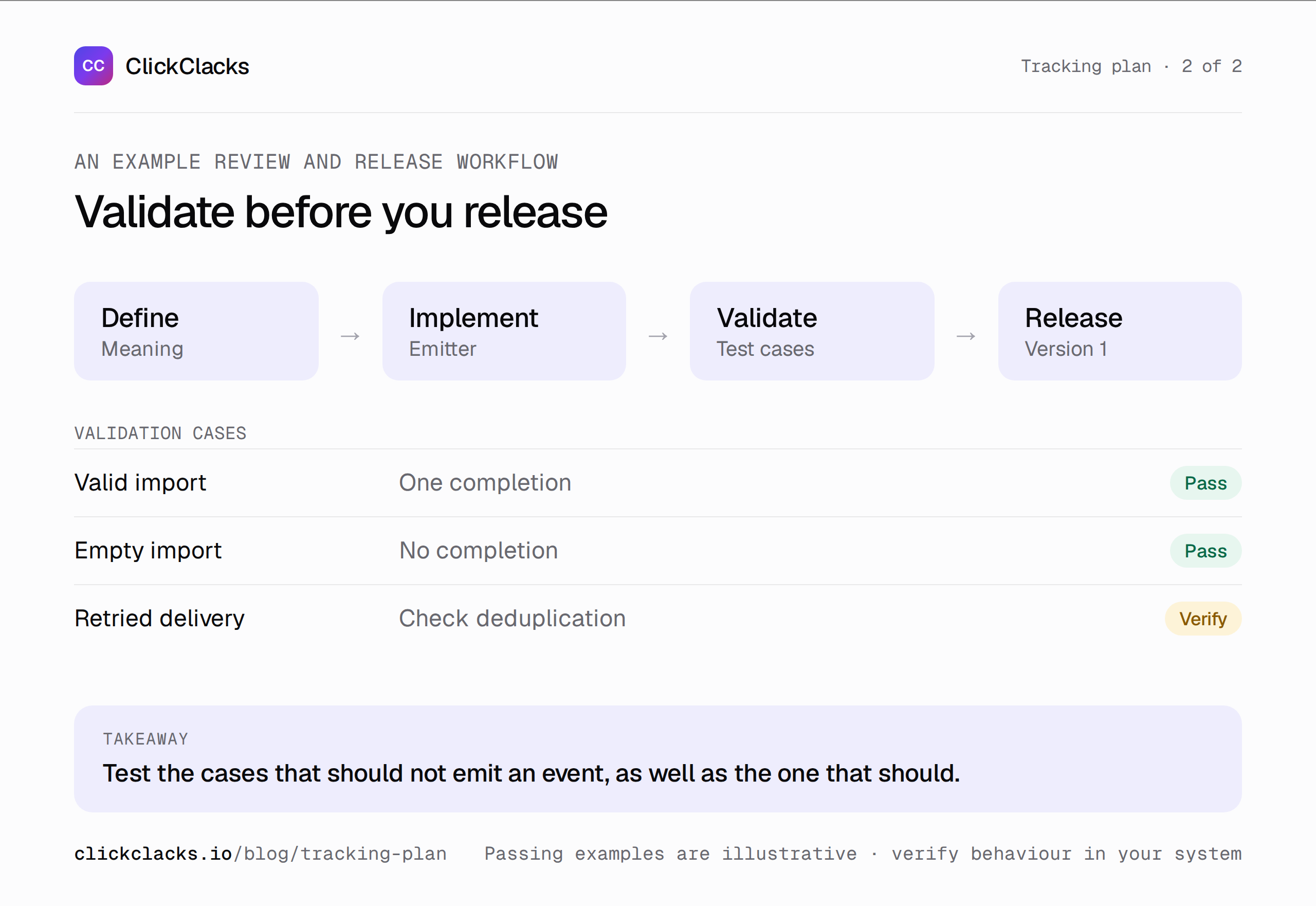 Infographic: validating an event before release. Define, implement, validate, and release an event. Check valid imports, empty imports, and retried deliveries.