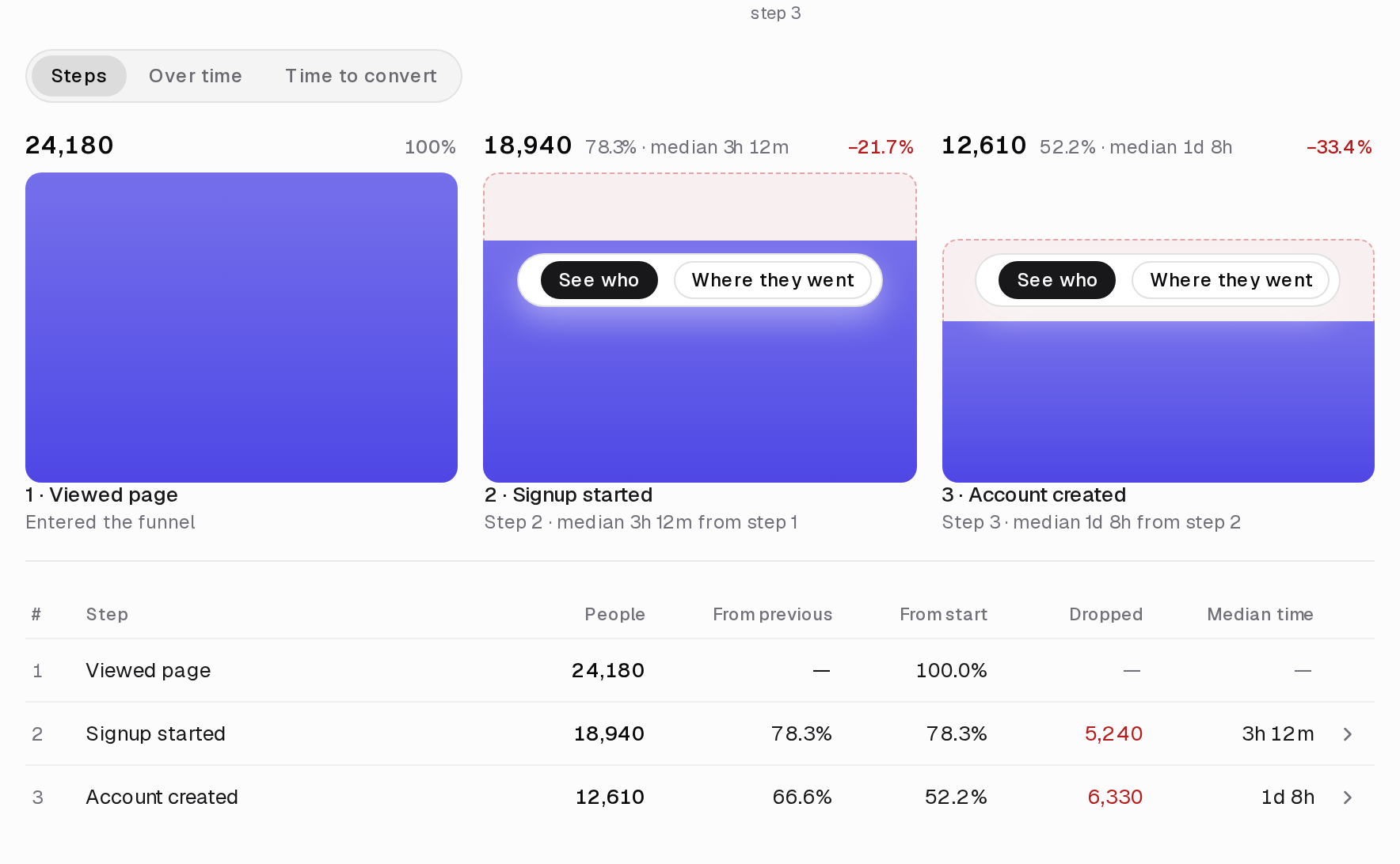 The ClickClacks funnel report on sample data: a three-step funnel as bars, with a table of people, conversion, drop-off and median time for each step.