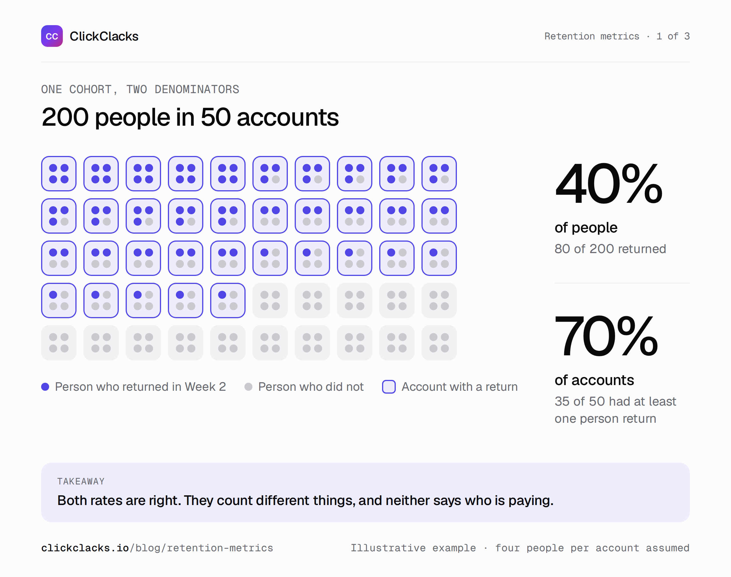Infographic: people retention versus account retention. Fifty accounts of four people each. 80 of the 200 people returned in Week 2, which is 40 percent. 35 of the 50 accounts had at least one person return, which is 70 percent.